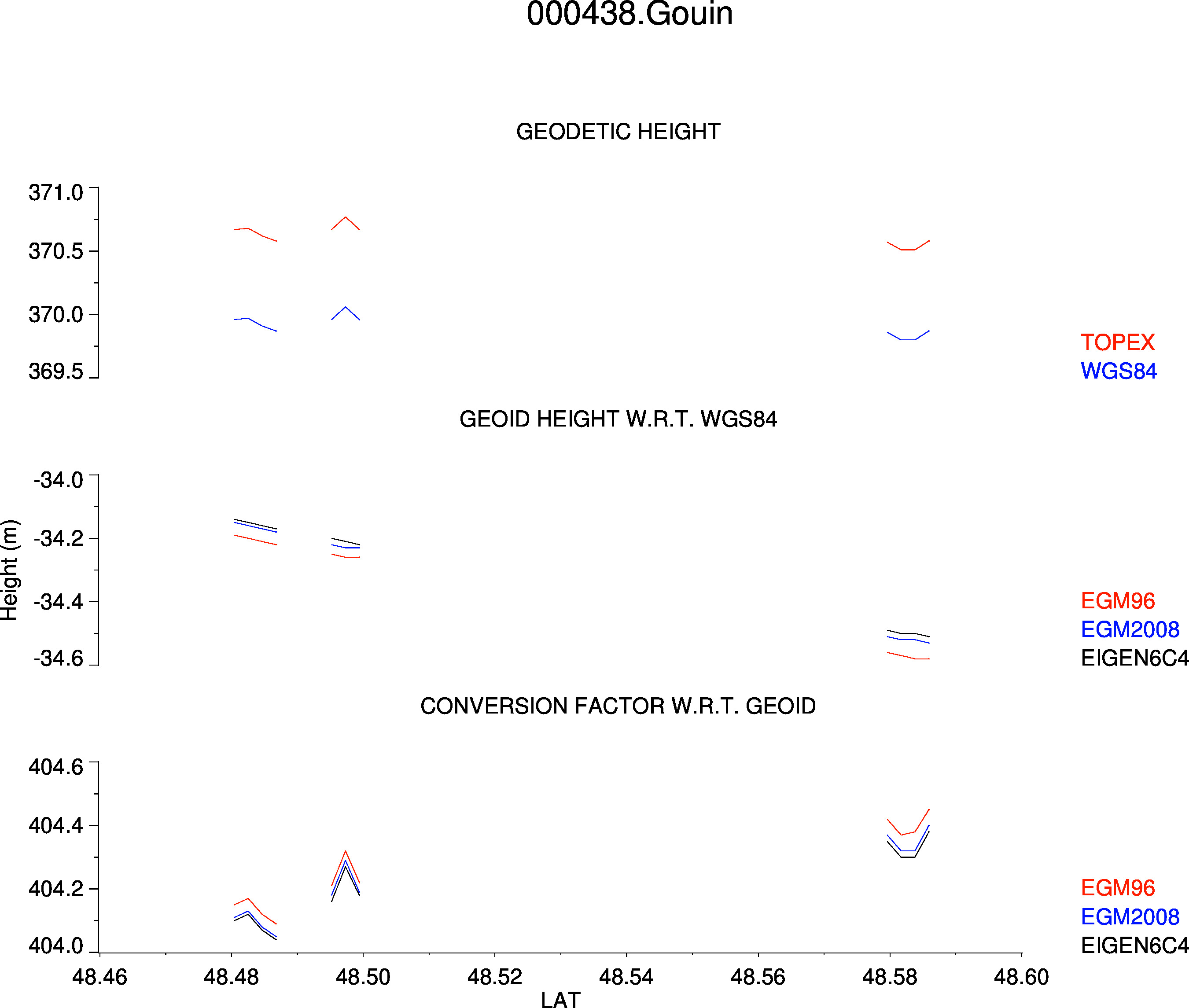 Geoid Profile Plot