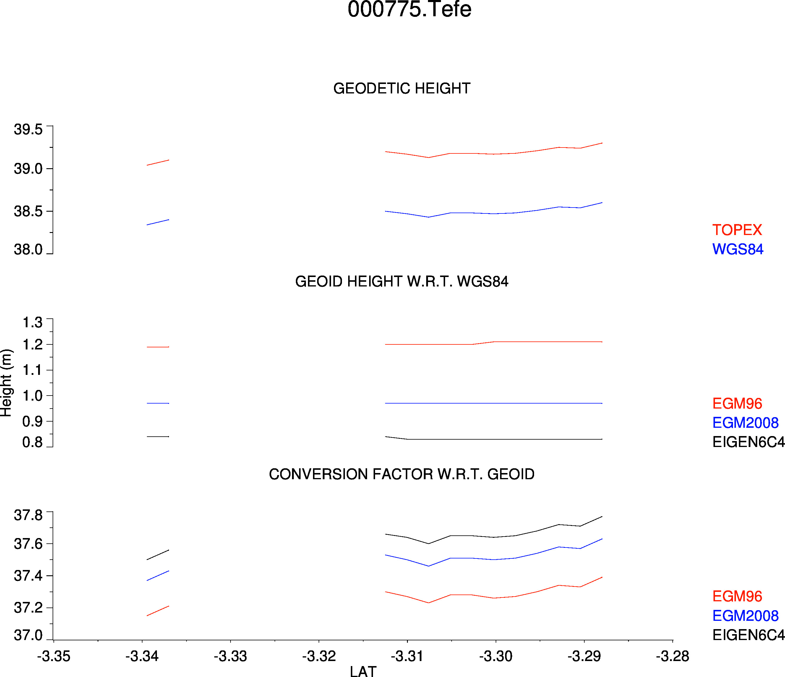 Geoid Profile Plot