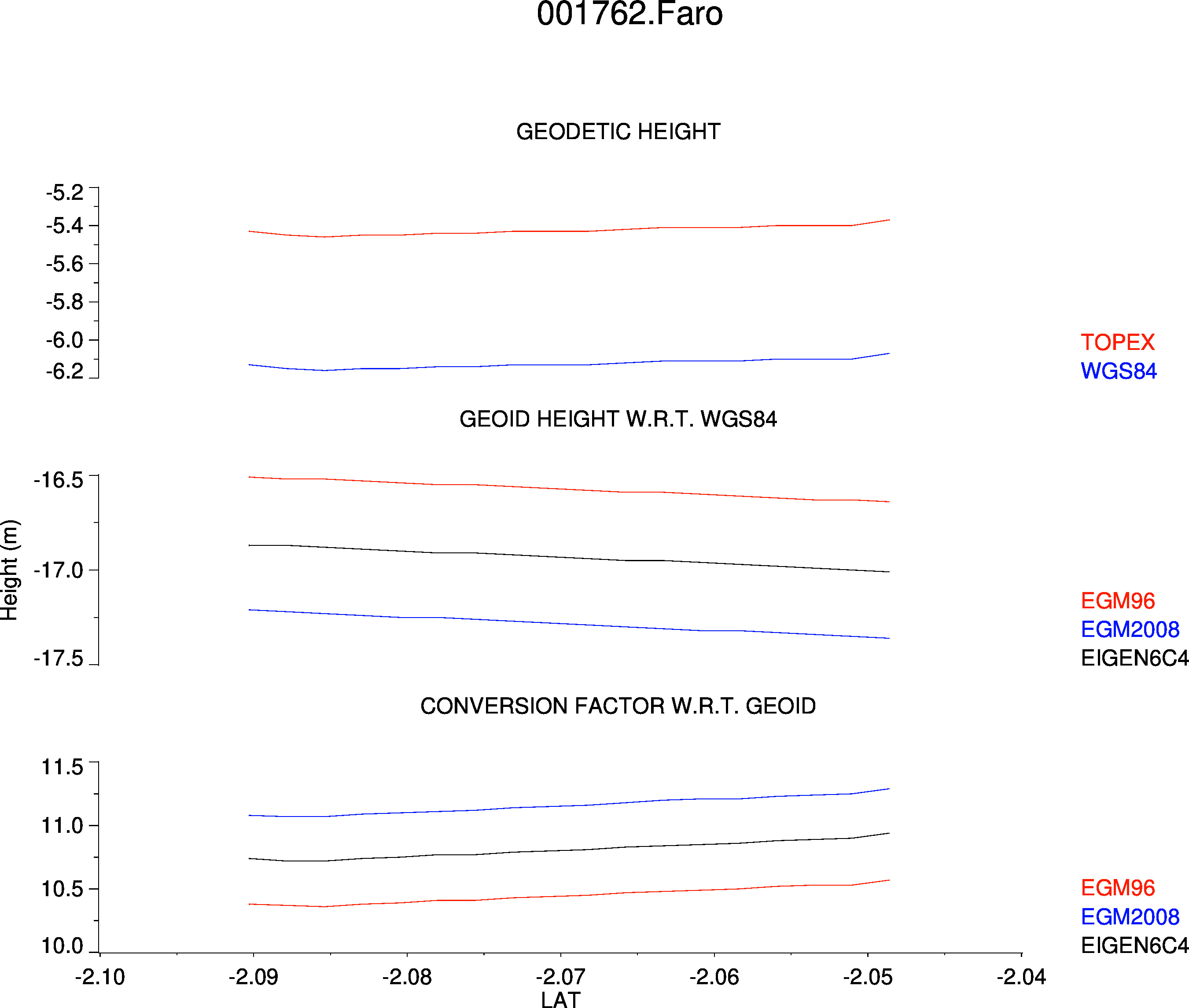 Geoid Profile Plot