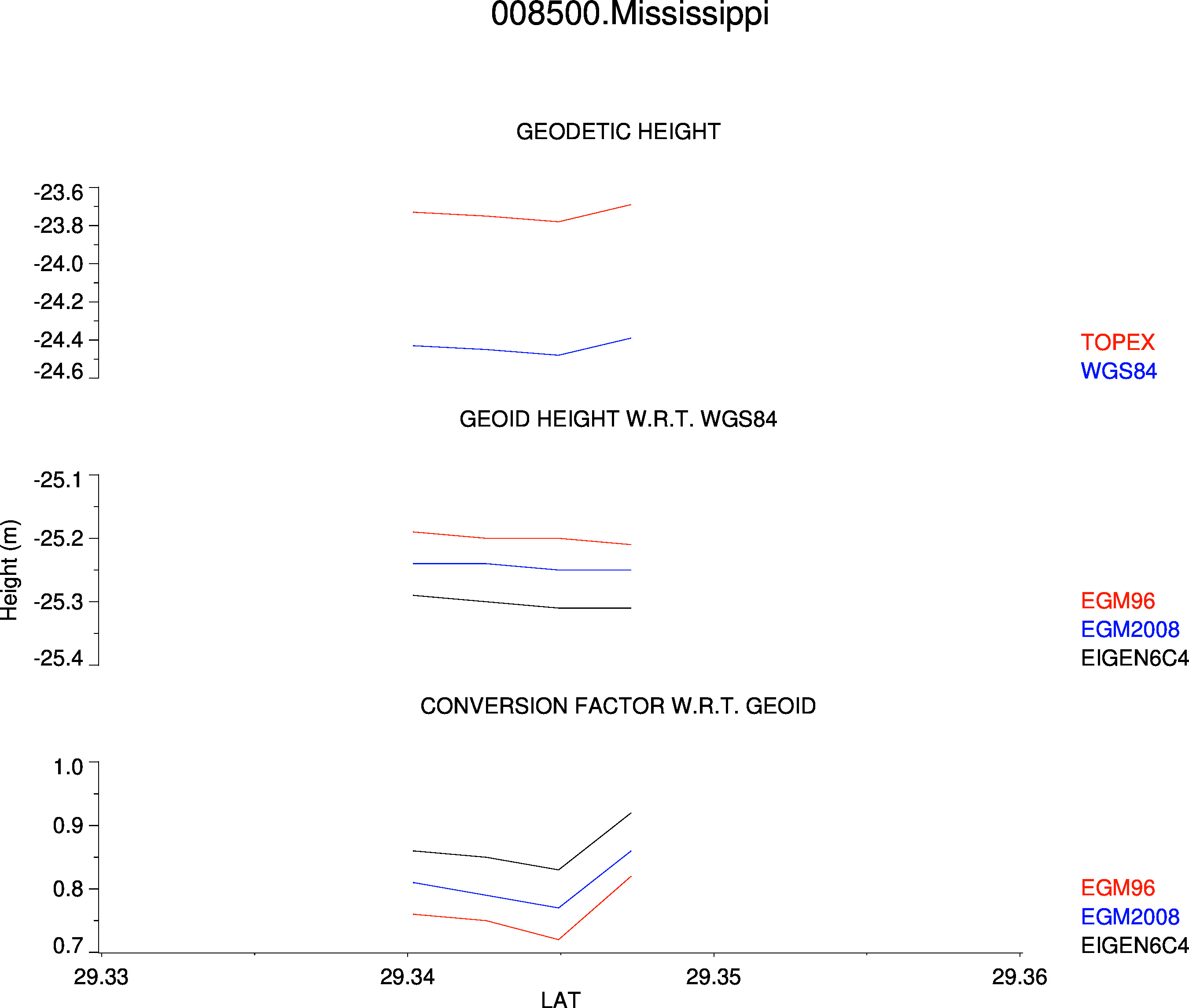 Geoid Profile Plot