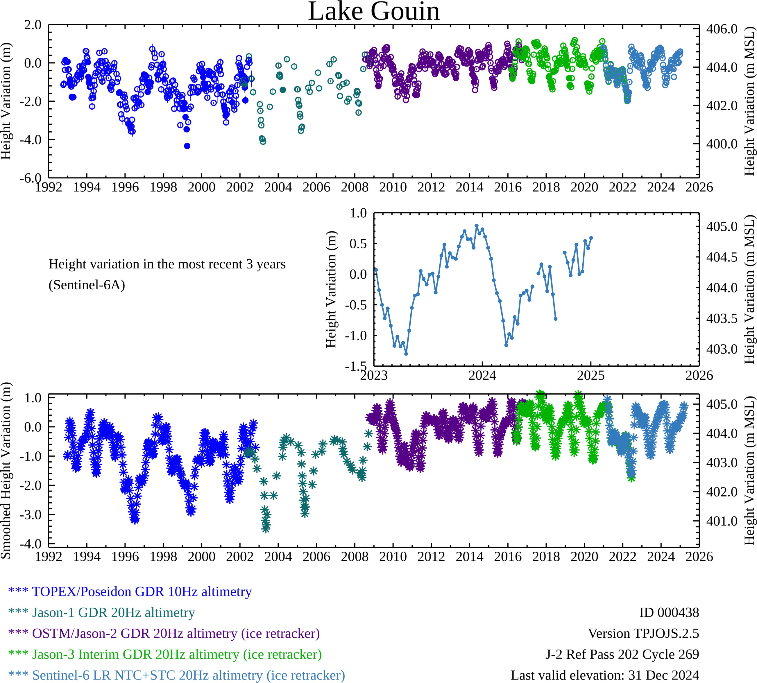 Time Series Plot