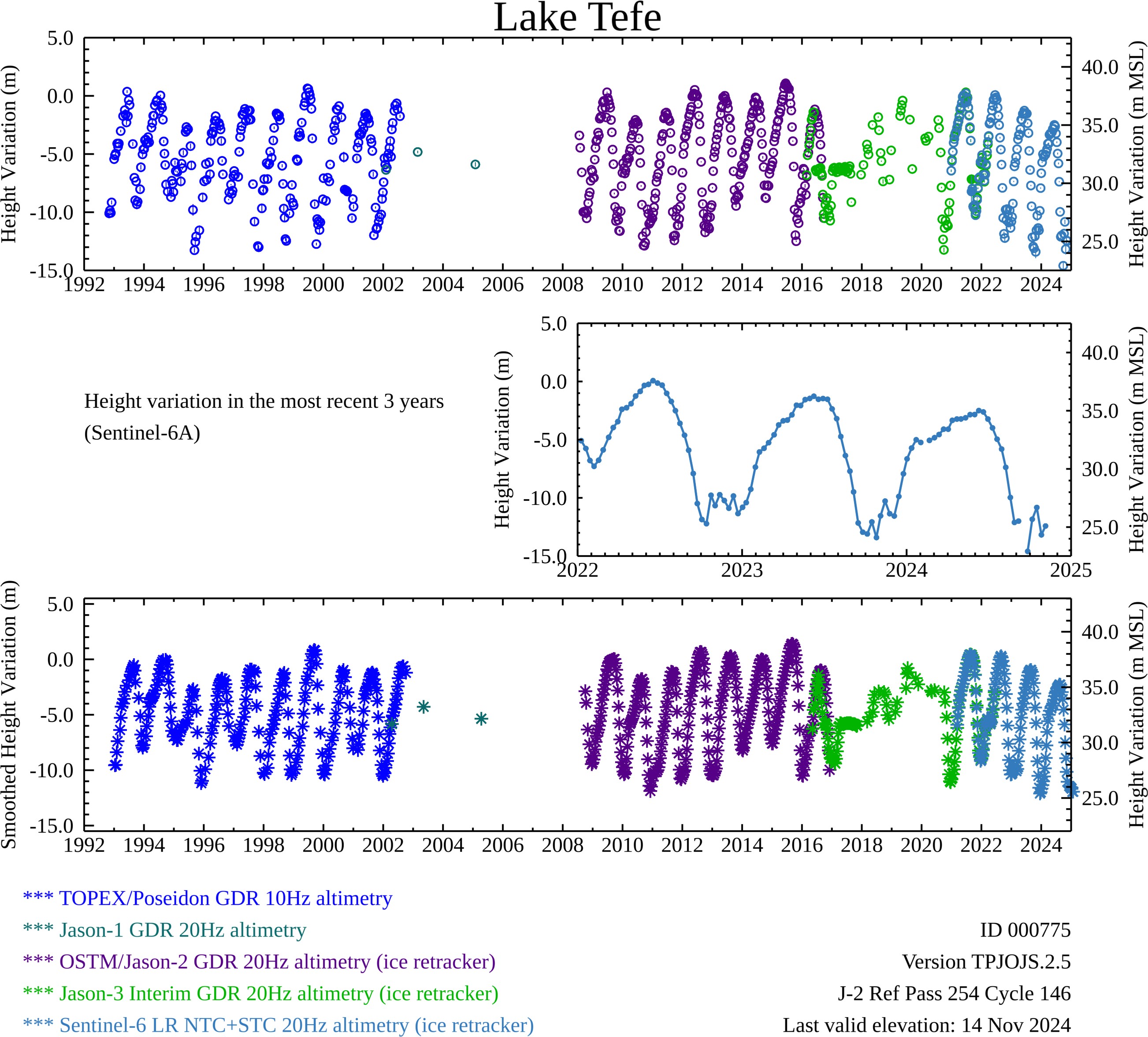 Time Series Plot