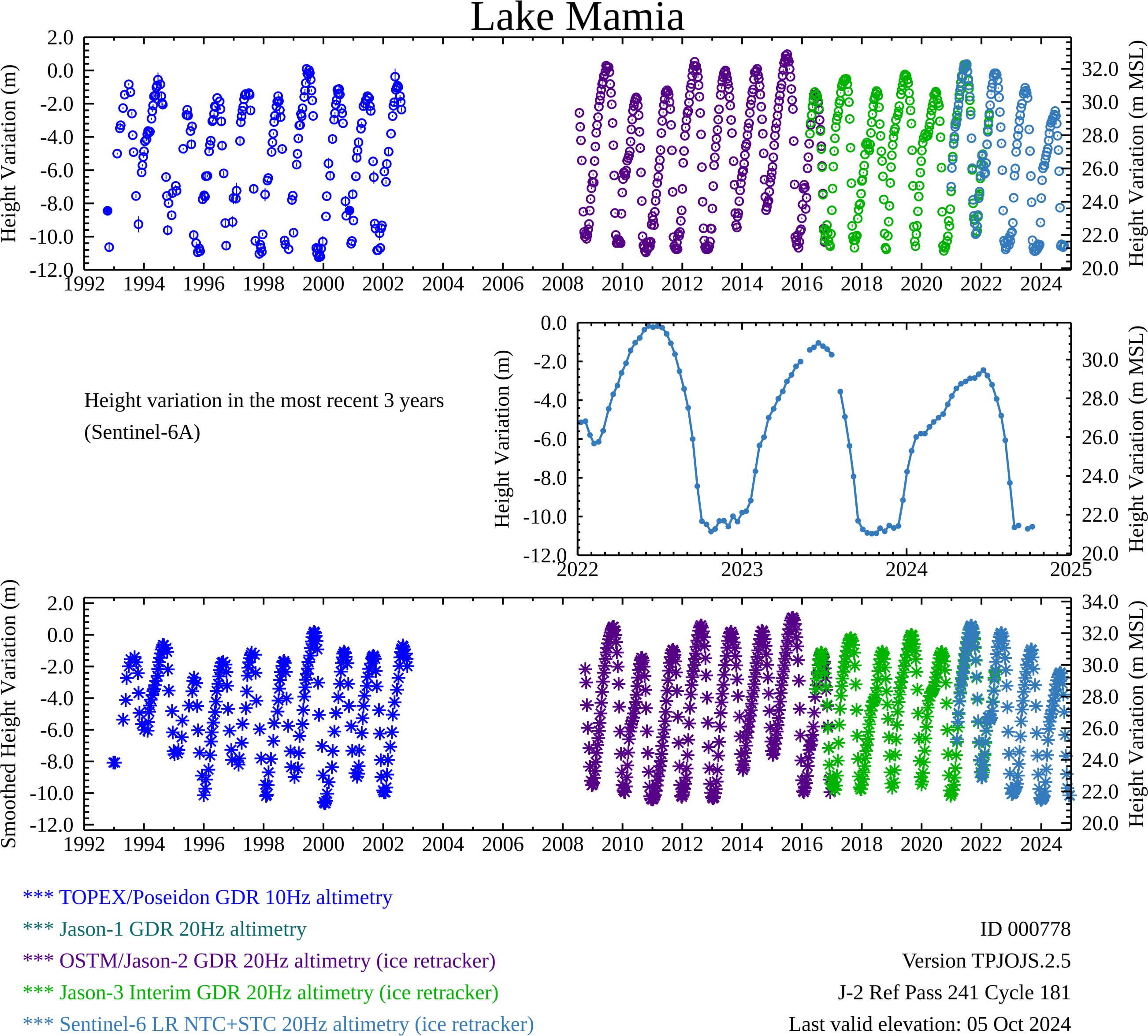 Time Series Plot