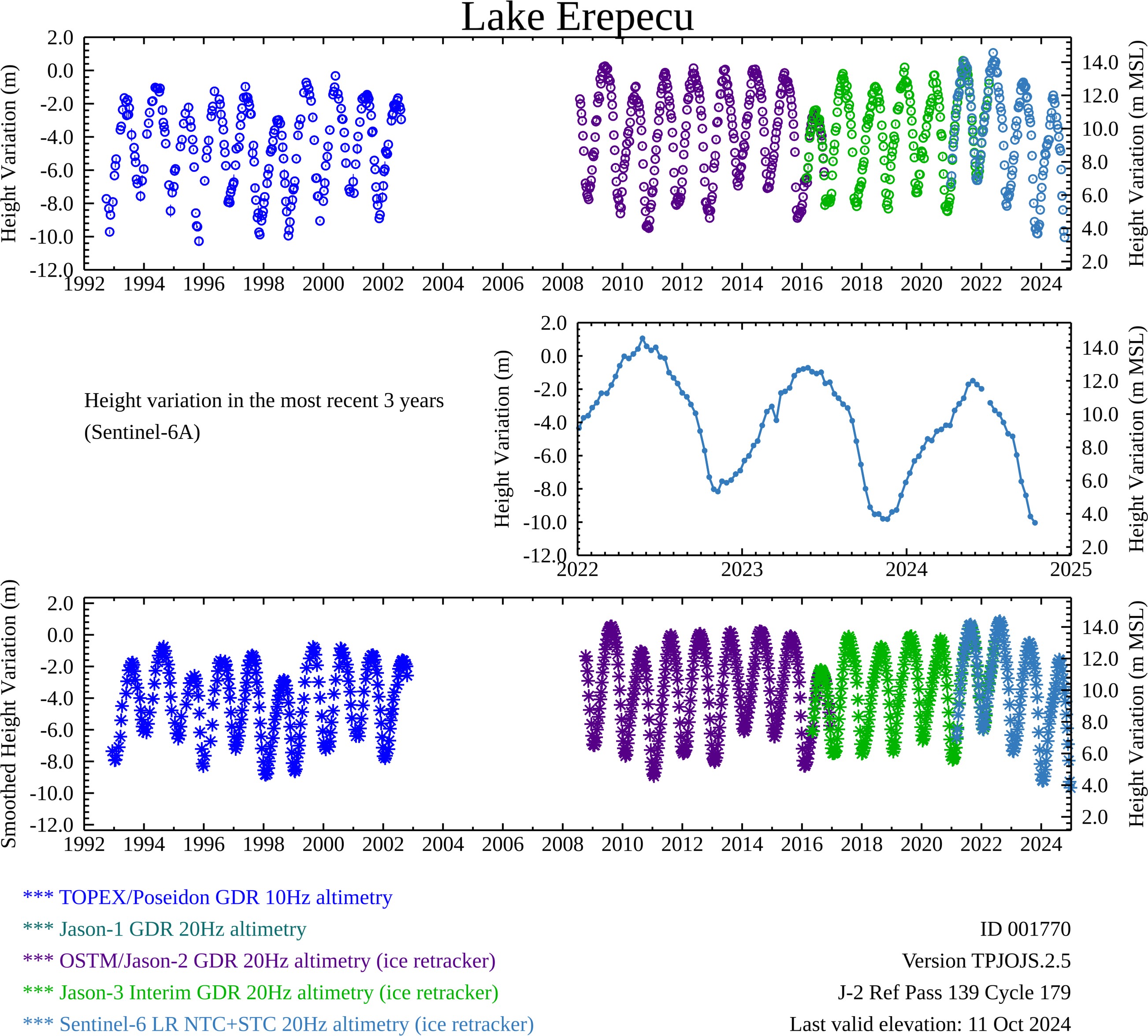 Time Series Plot