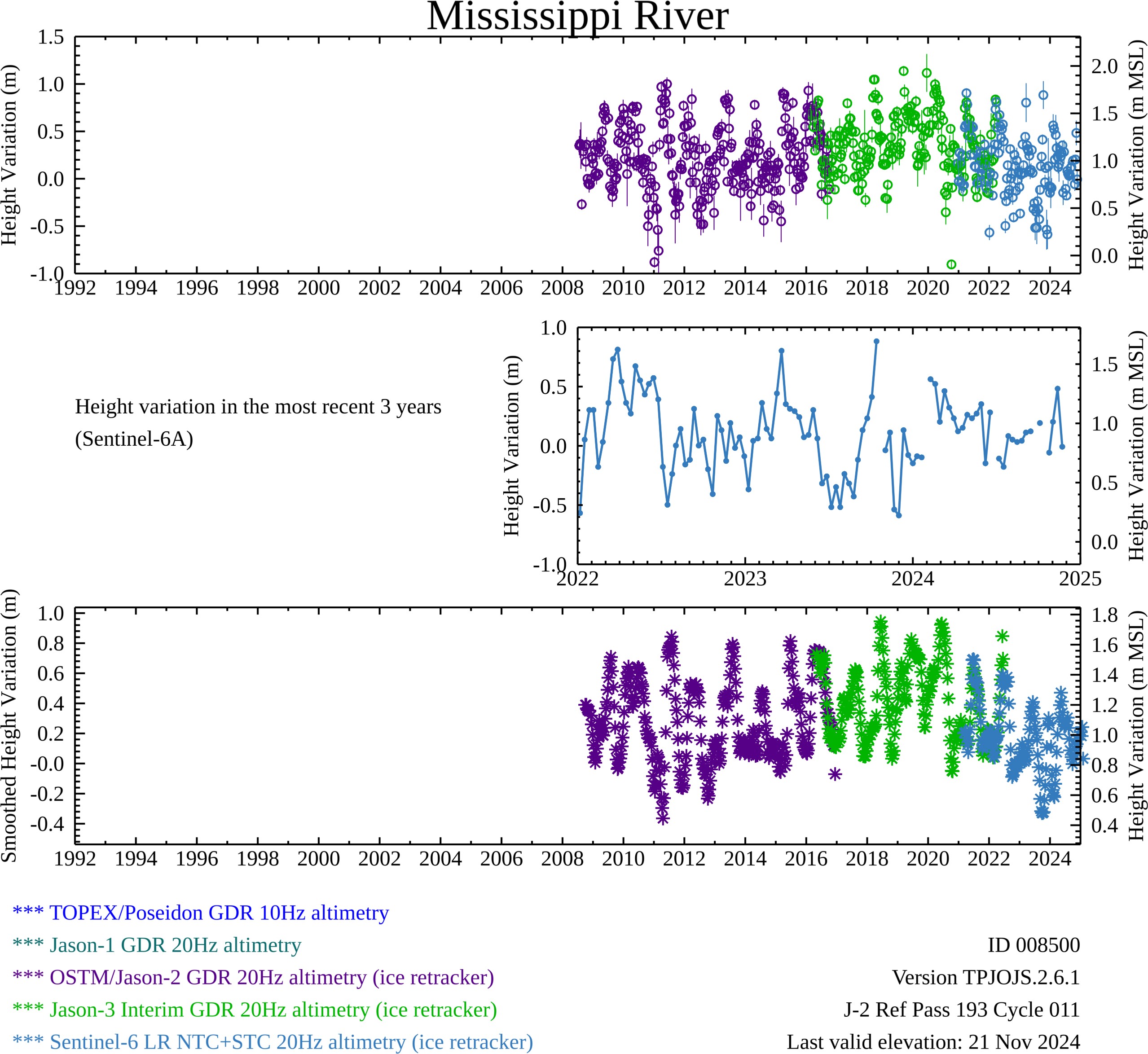 Time Series Plot