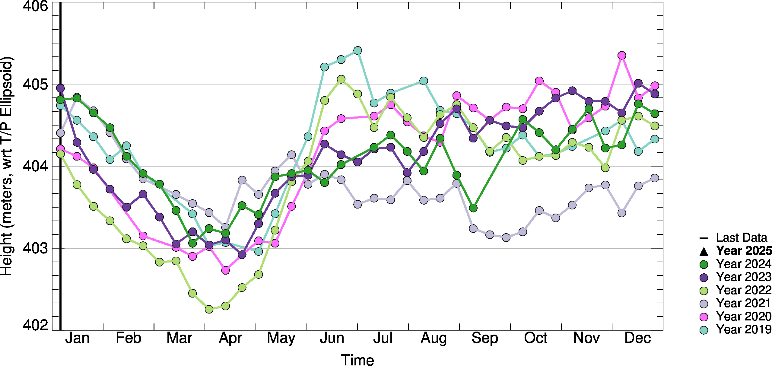 10day-to-10day Comparison Plot