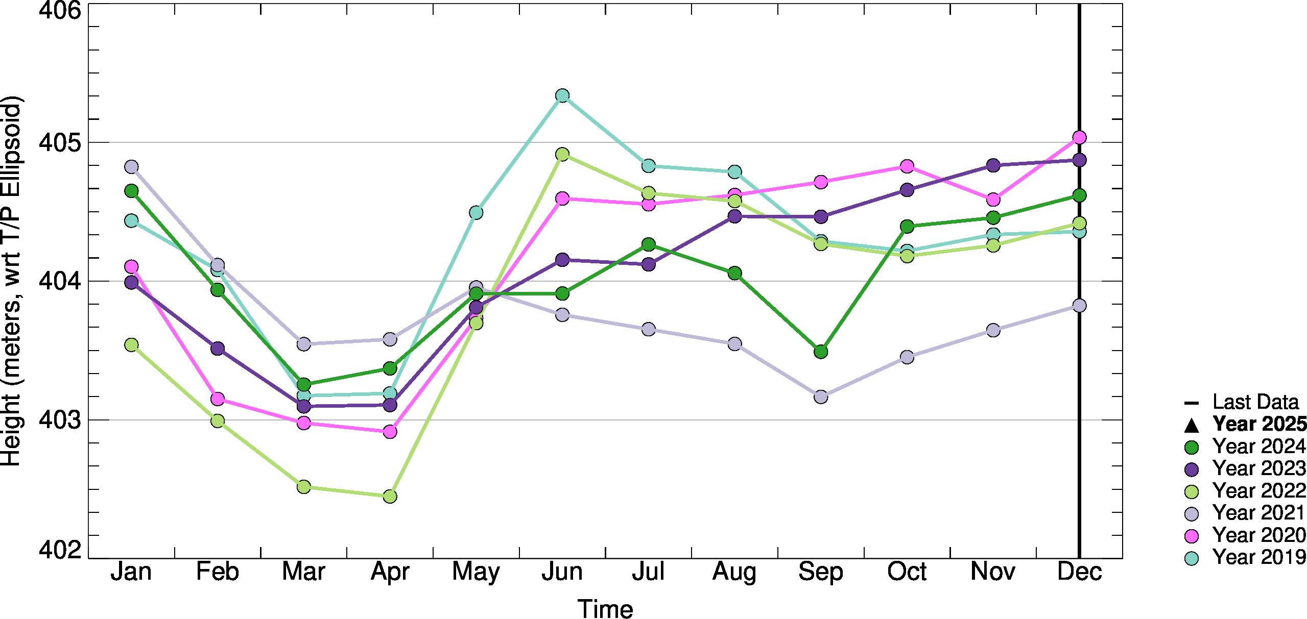 Month-to-Month Comparison Plot