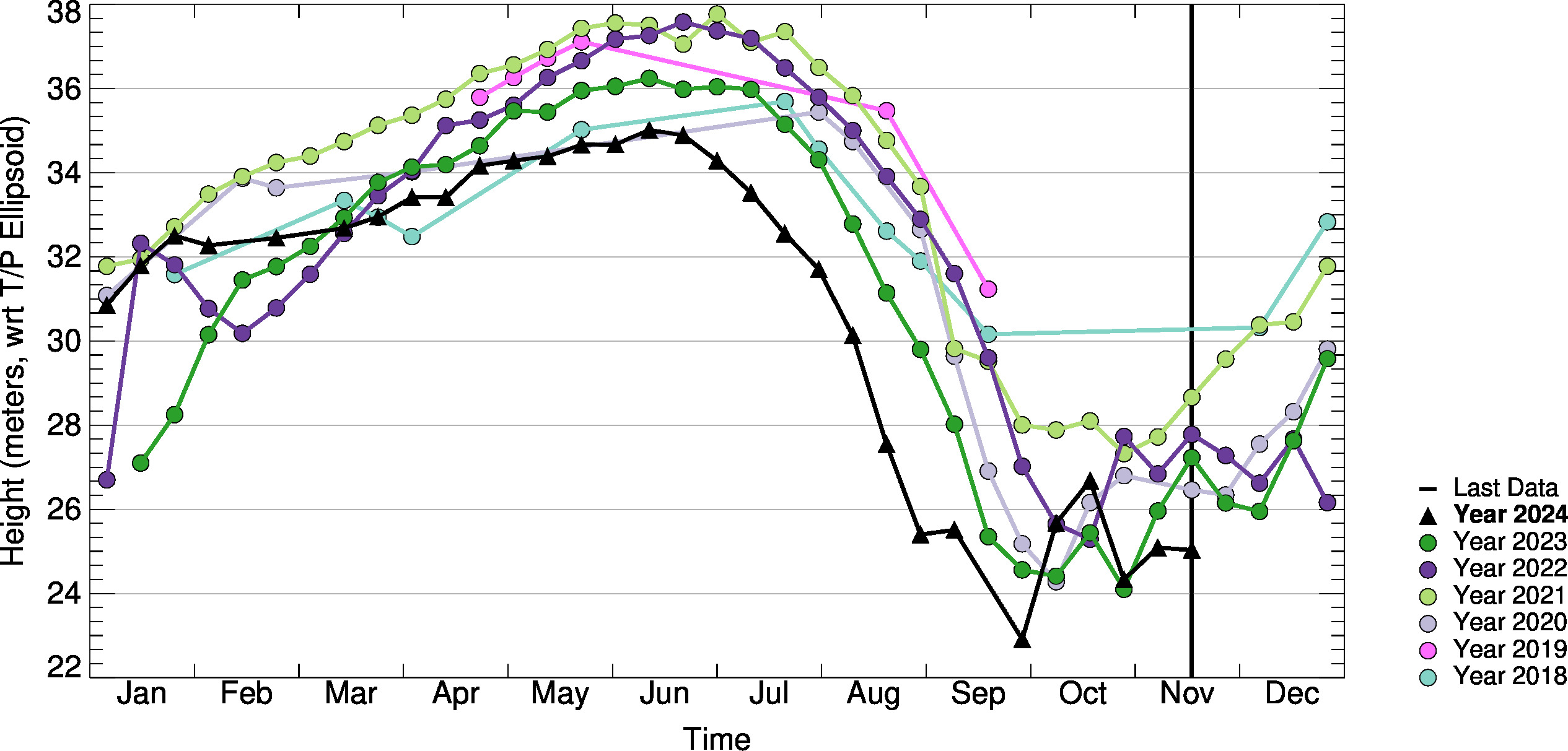 10day-to-10day Comparison Plot