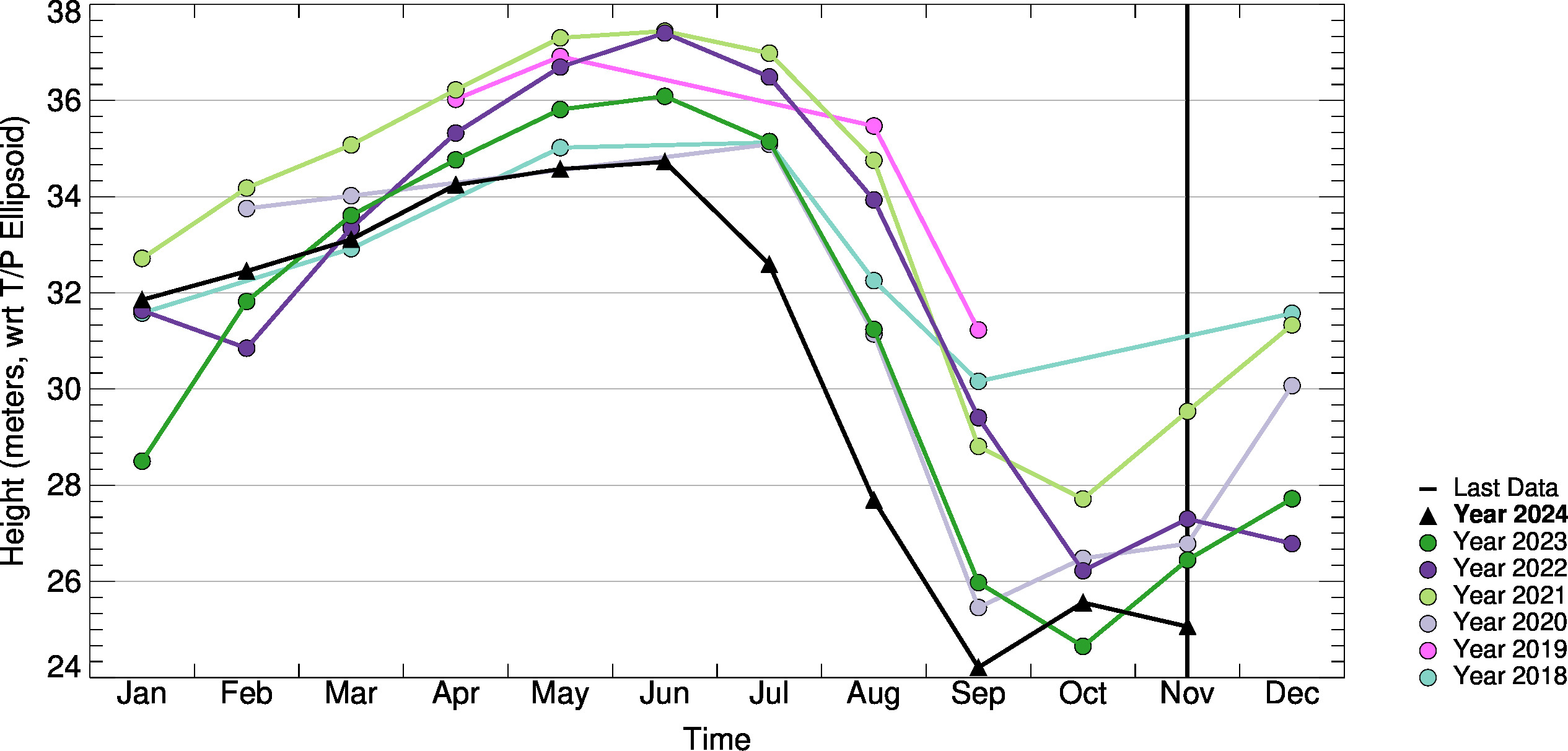 Month-to-Month Comparison Plot