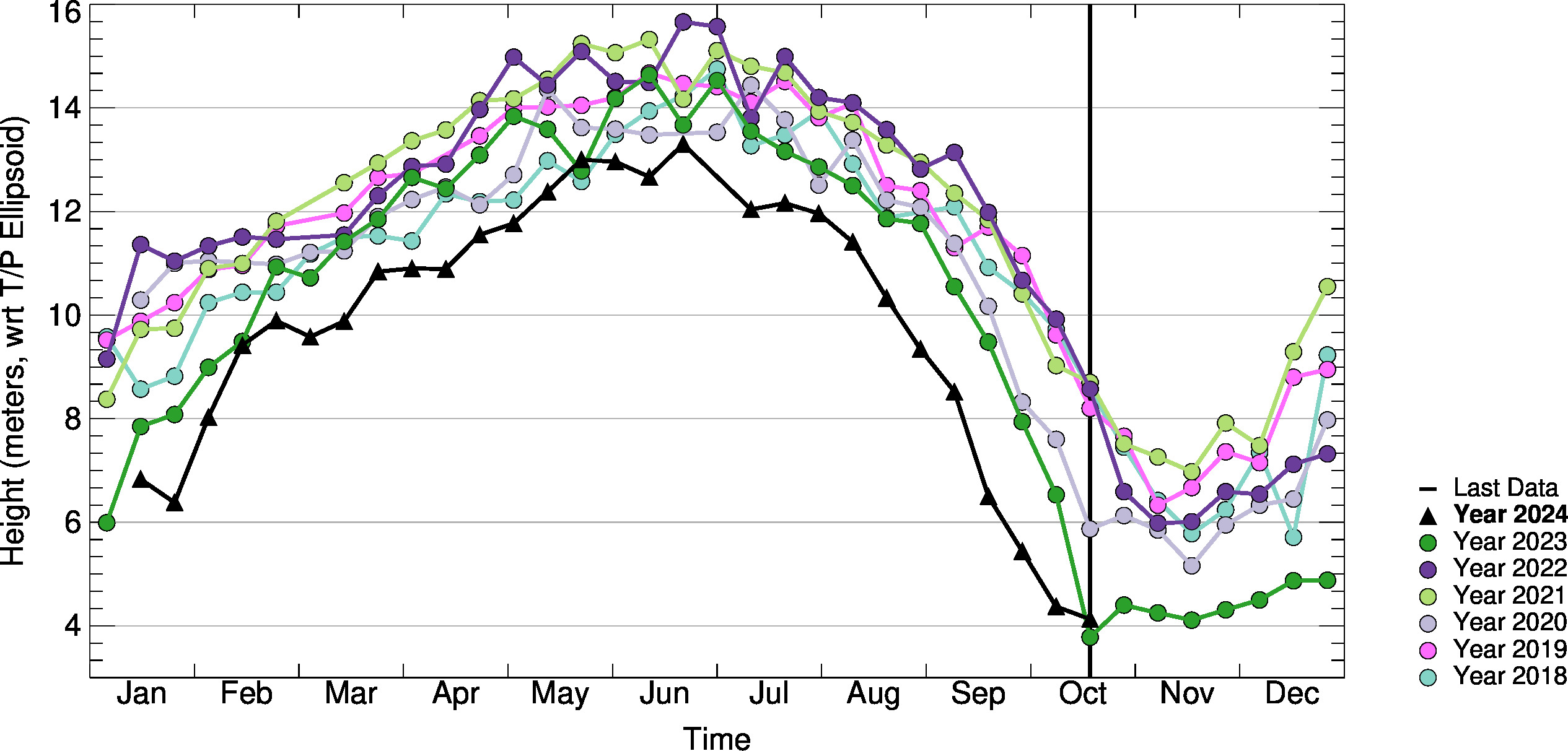 10day-to-10day Comparison Plot