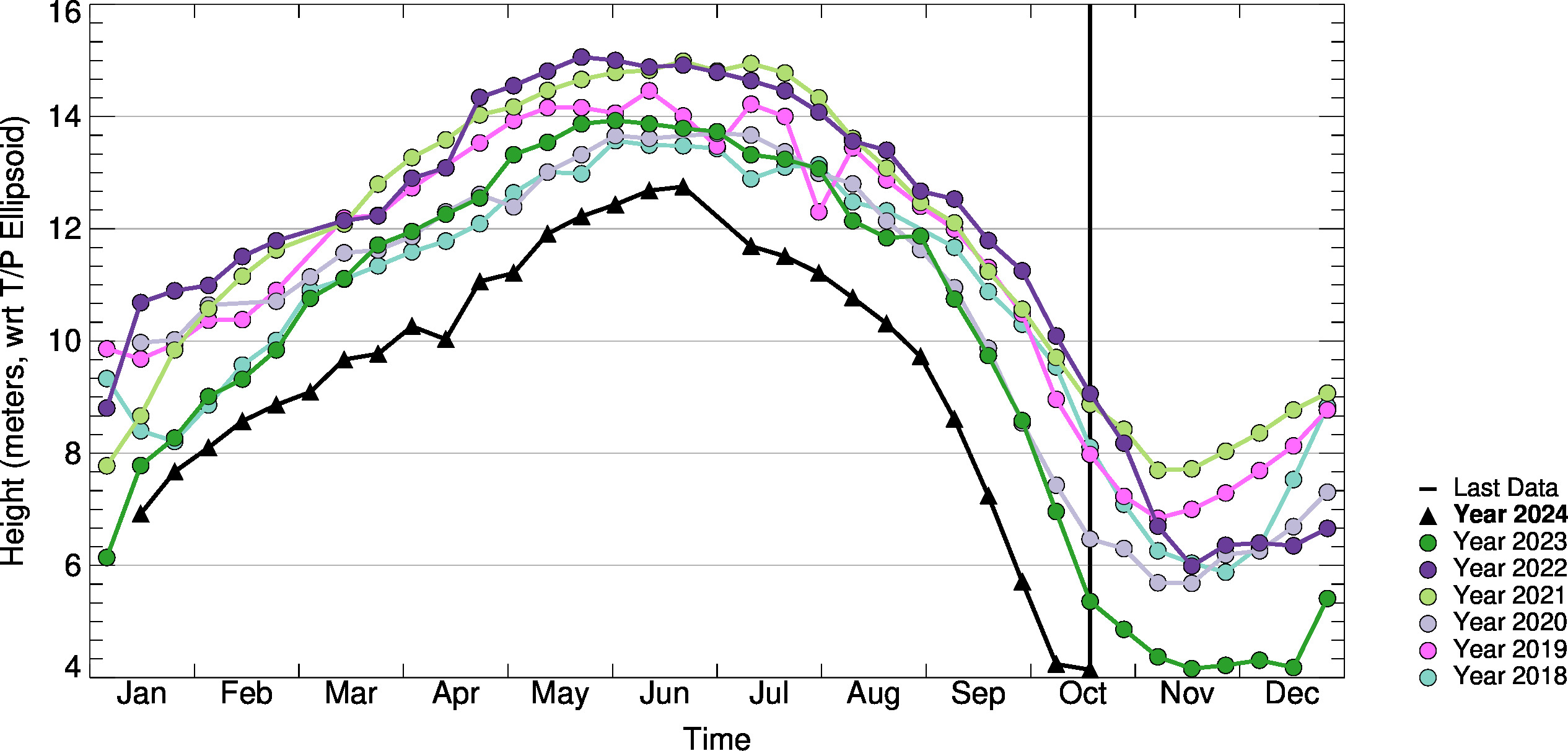 10day-to-10day Comparison Plot