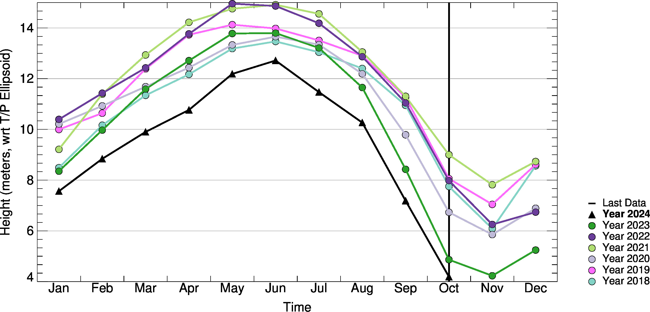 Month-to-Month Comparison Plot