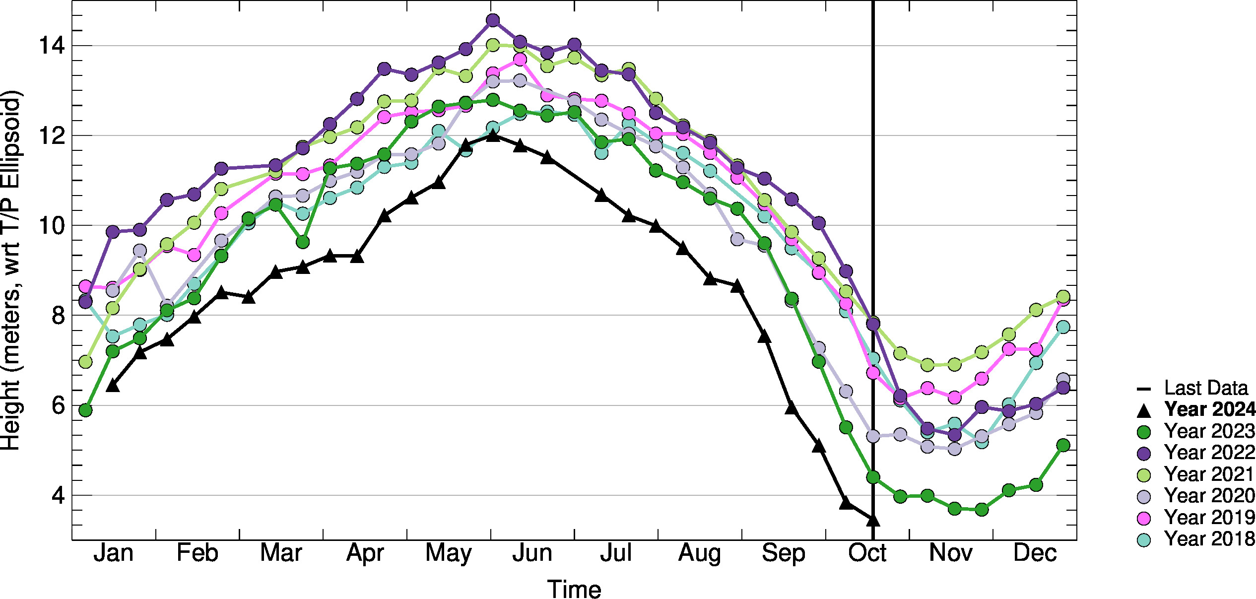 10day-to-10day Comparison Plot