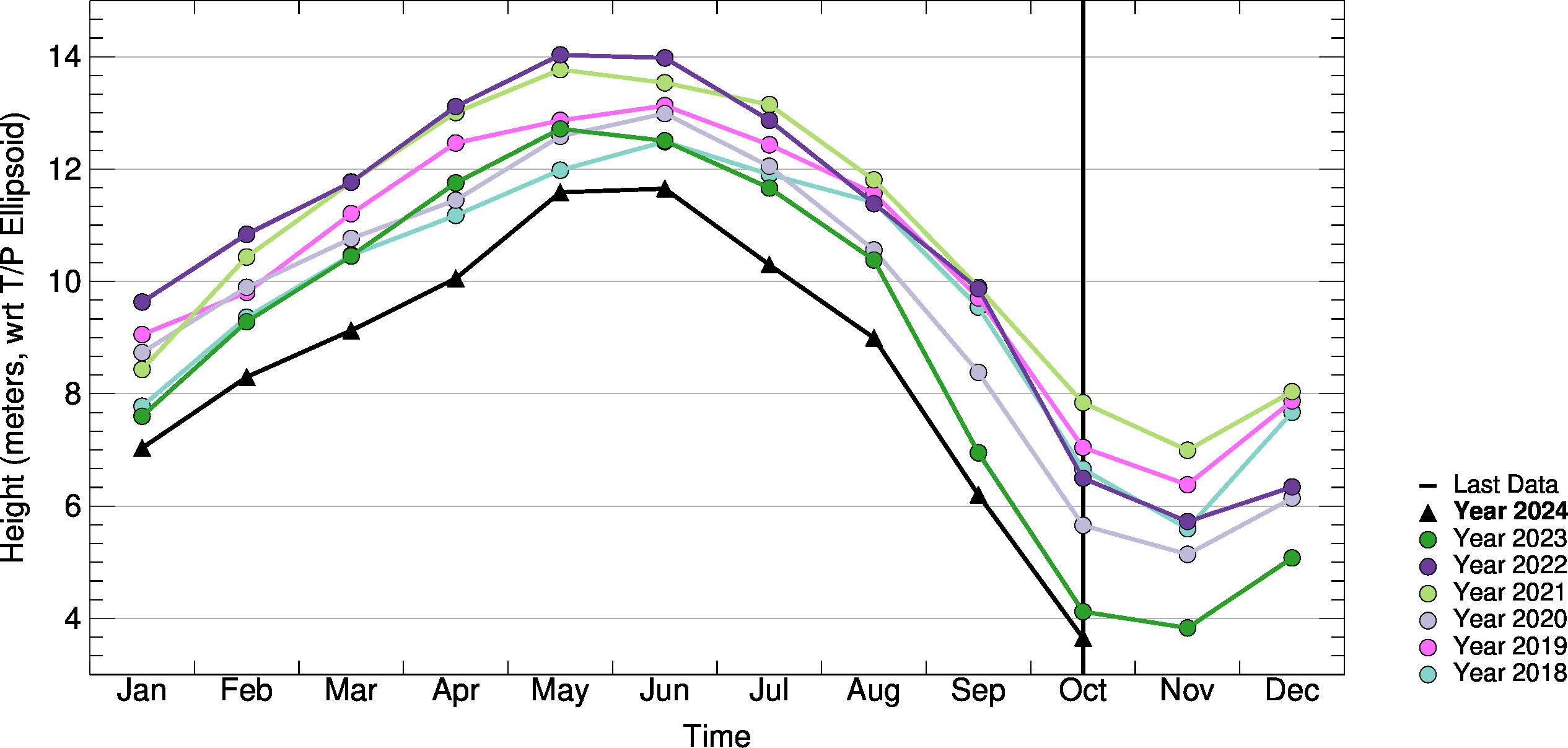 Month-to-Month Comparison Plot